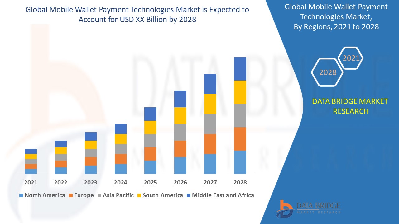 Mobile Wallet Payment Technologies Market 