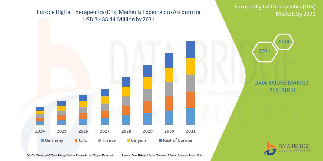 Europe Digital Therapeutic (DTx) Market 