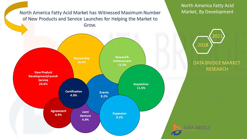 North America Fatty Acids Market
