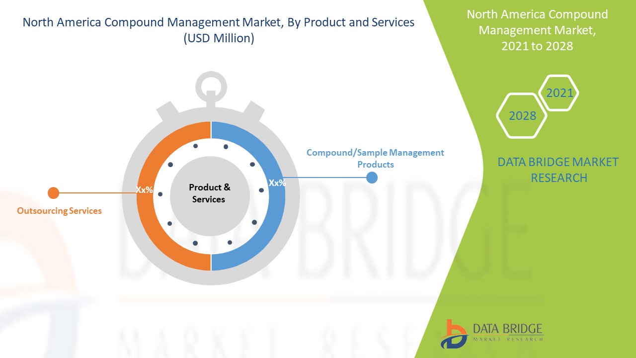 North America Compound Management Market 
