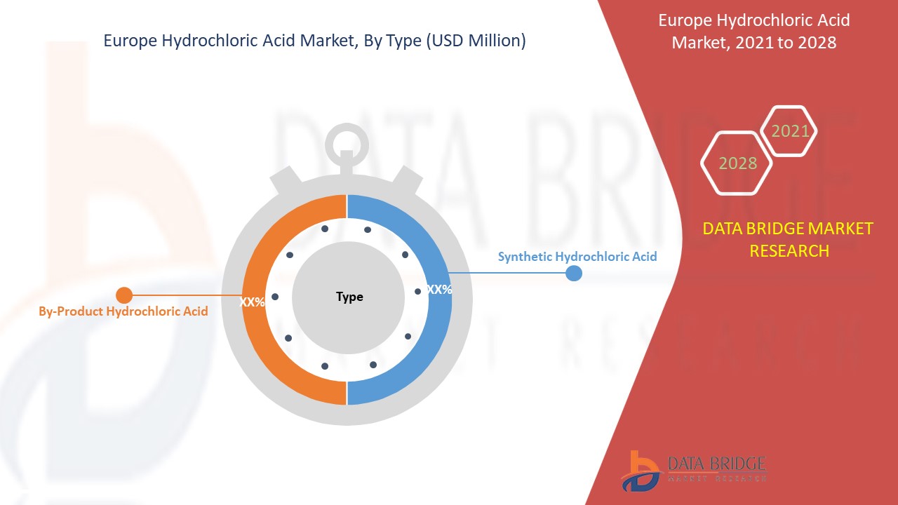 Europe Hydrochloric Acid Market