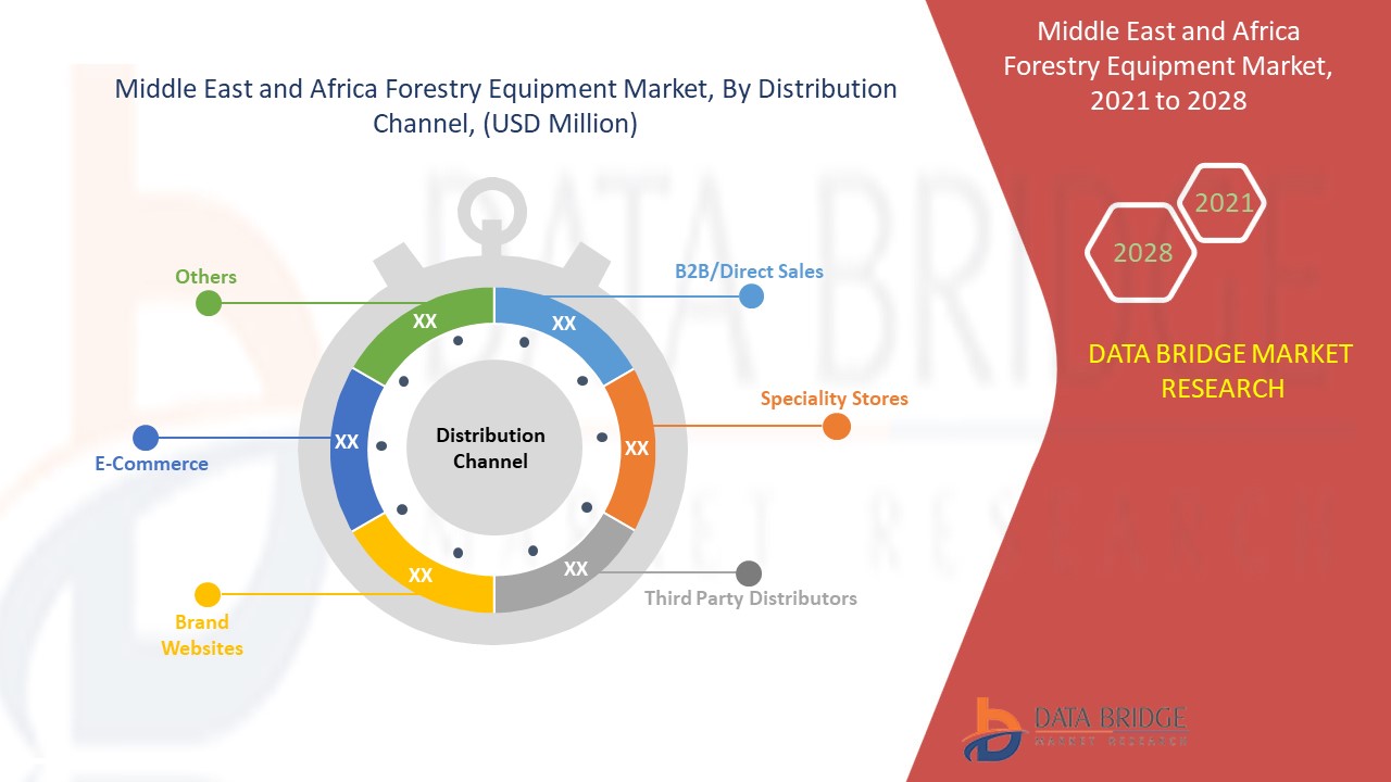 Middle East and Africa Forestry Equipment Market 