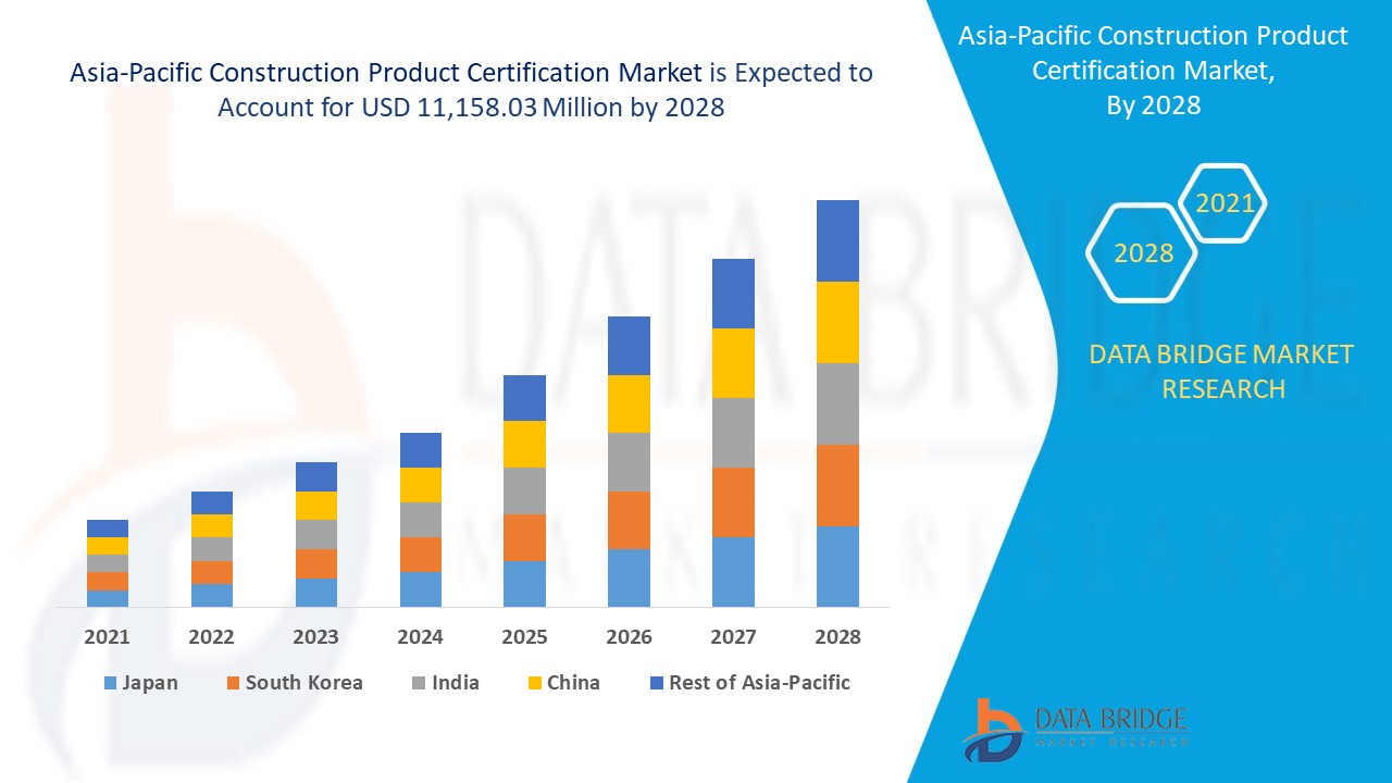 Asia-Pacific Construction Product Certification Market