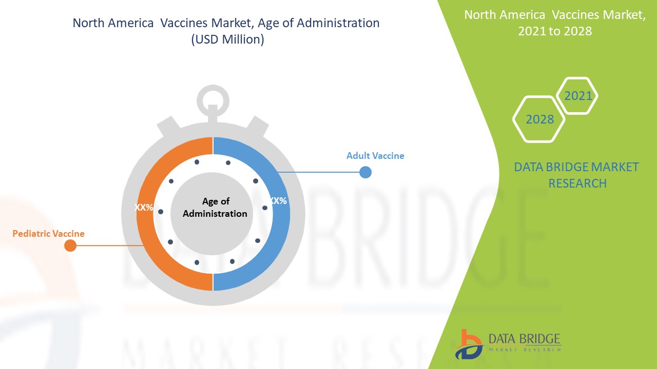 North America Vaccines Market 