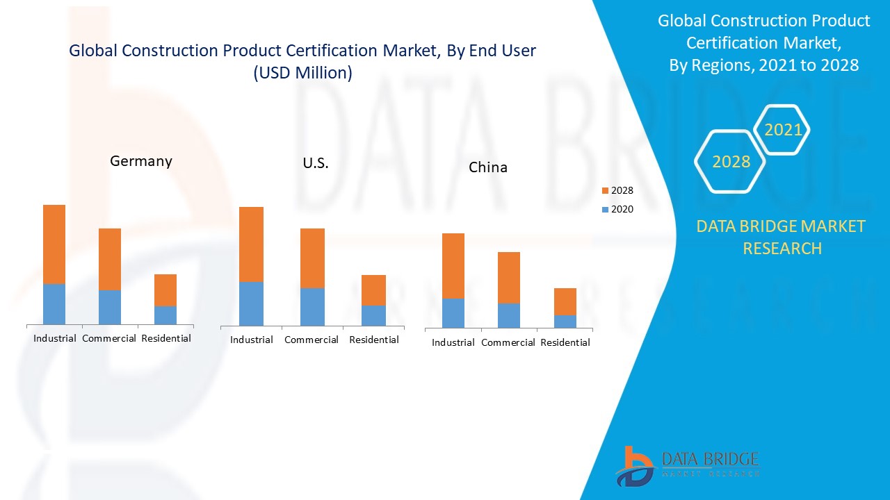 Construction Product Certification Market