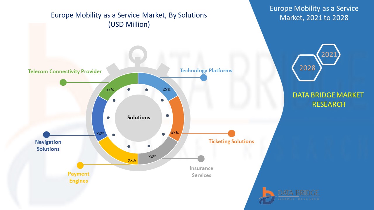 Europe Mobility as a Service Marke