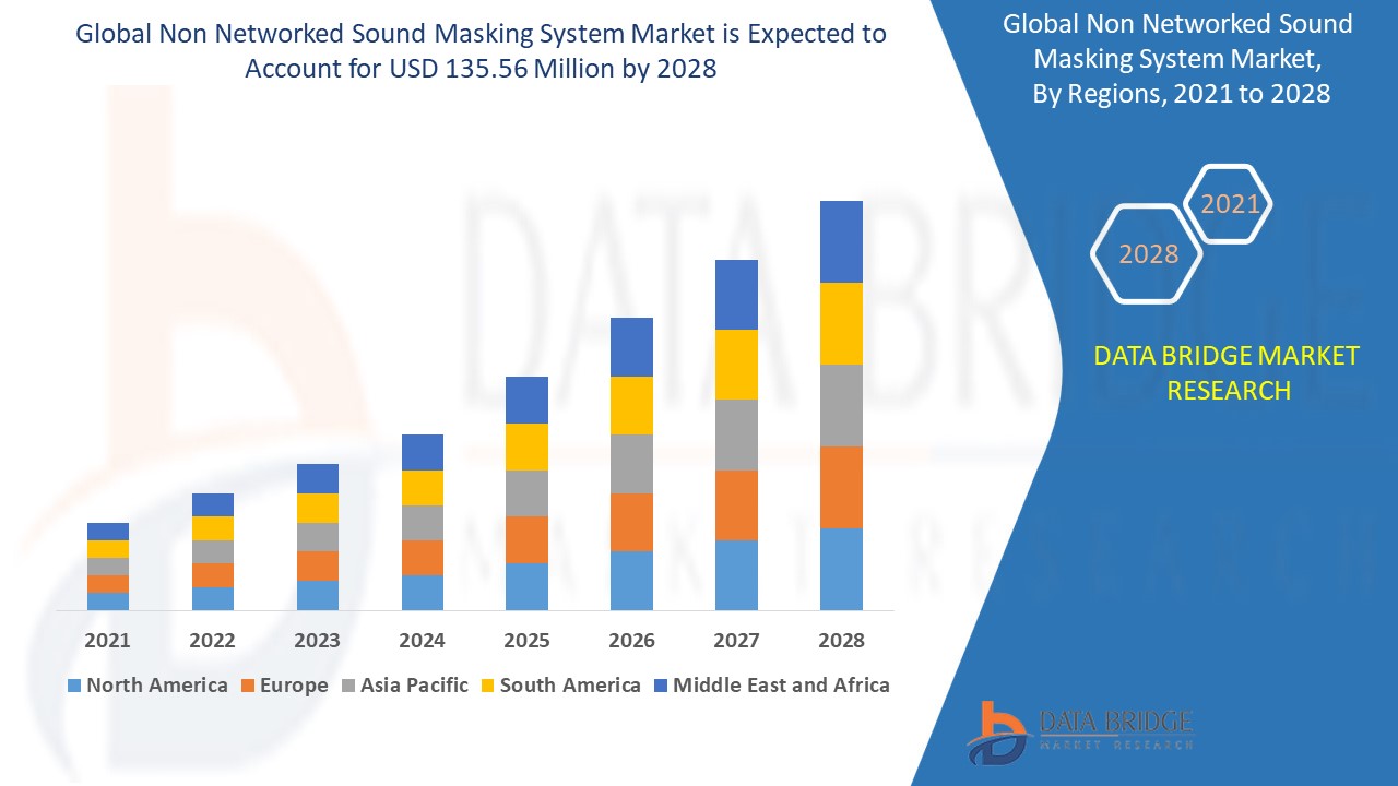 Non Networked Sound Masking System Market 