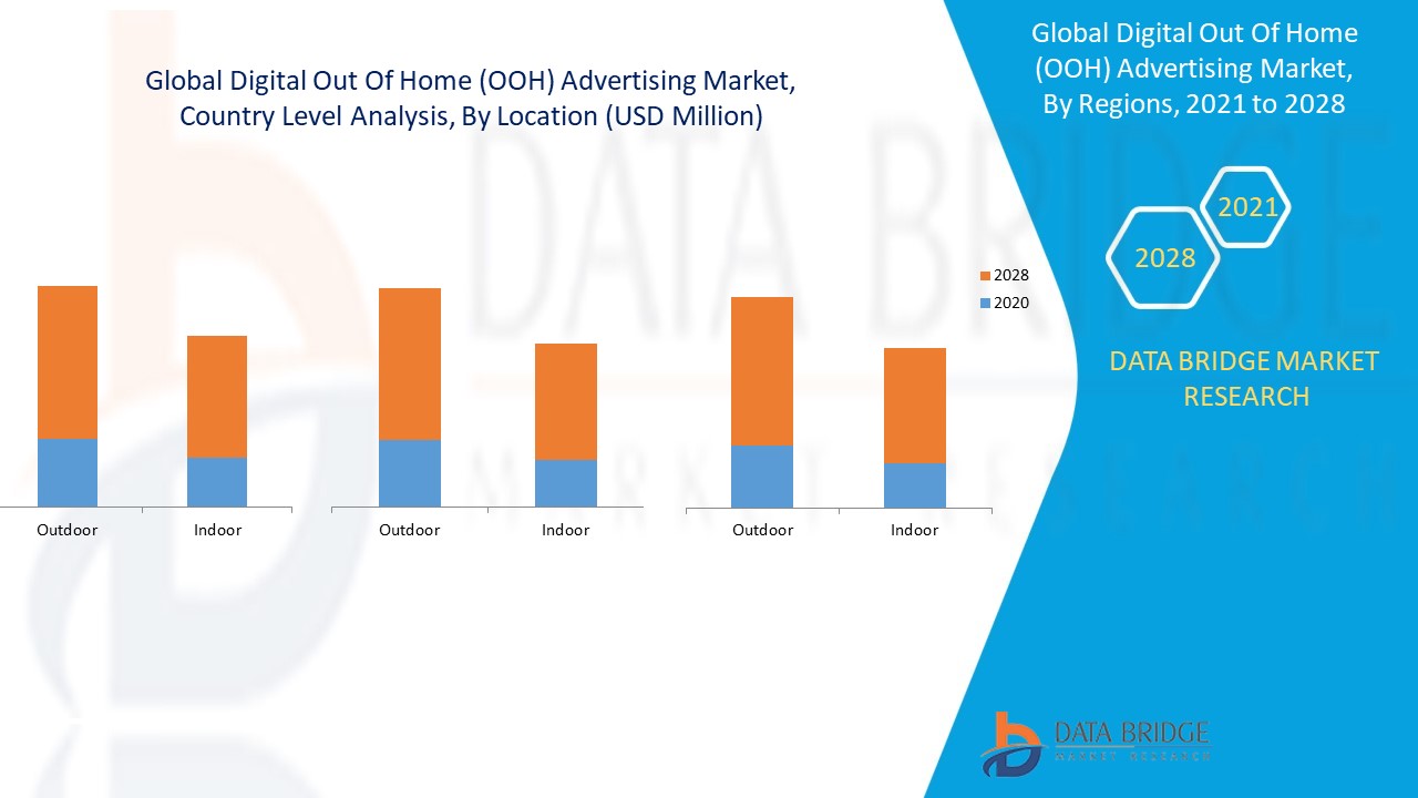 Digital Out of Home (OOH) Advertising Market 