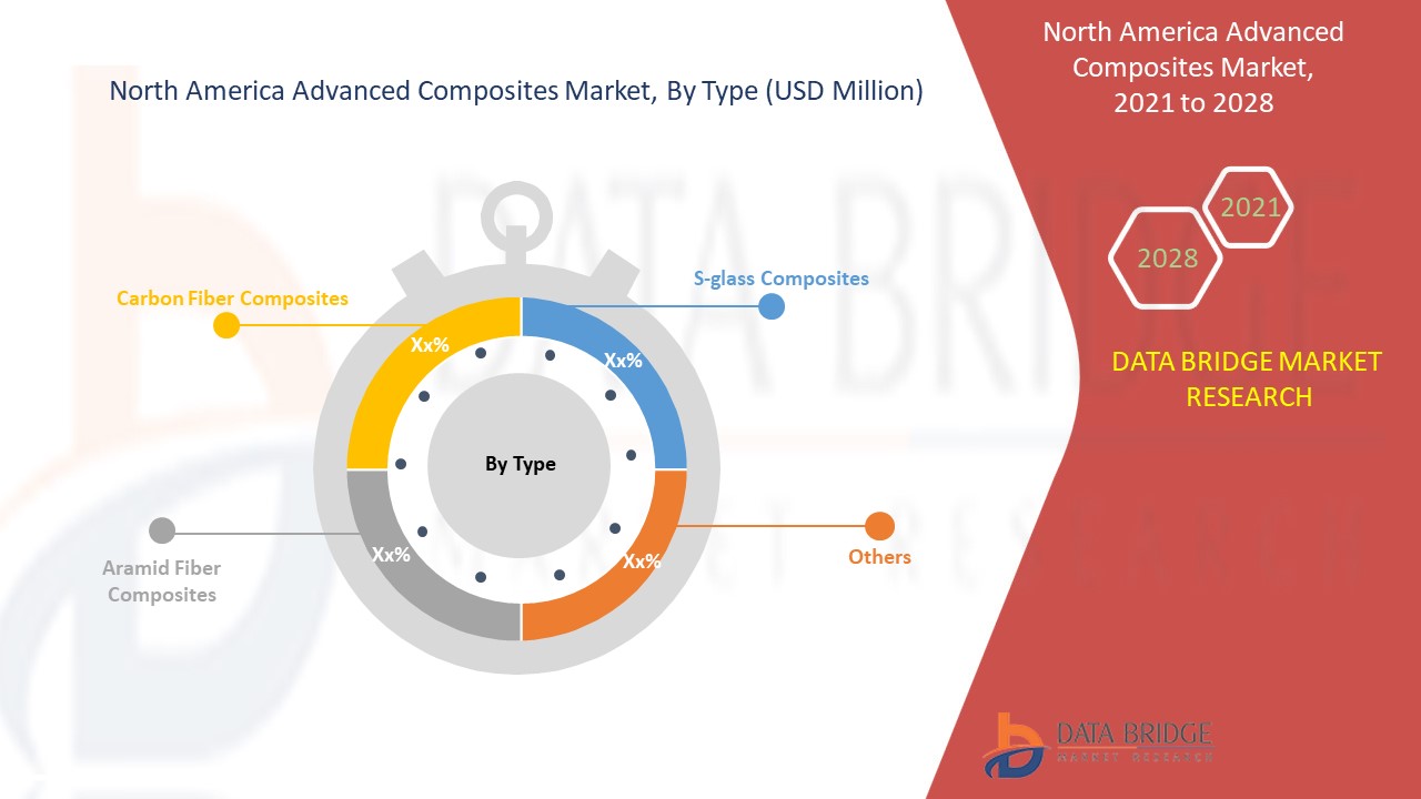 North America Advanced Composites Market 