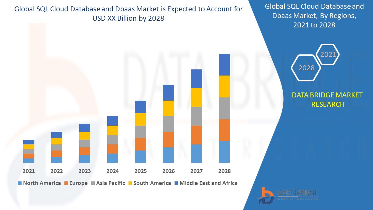 SQL Cloud Database and Dbaas Market 