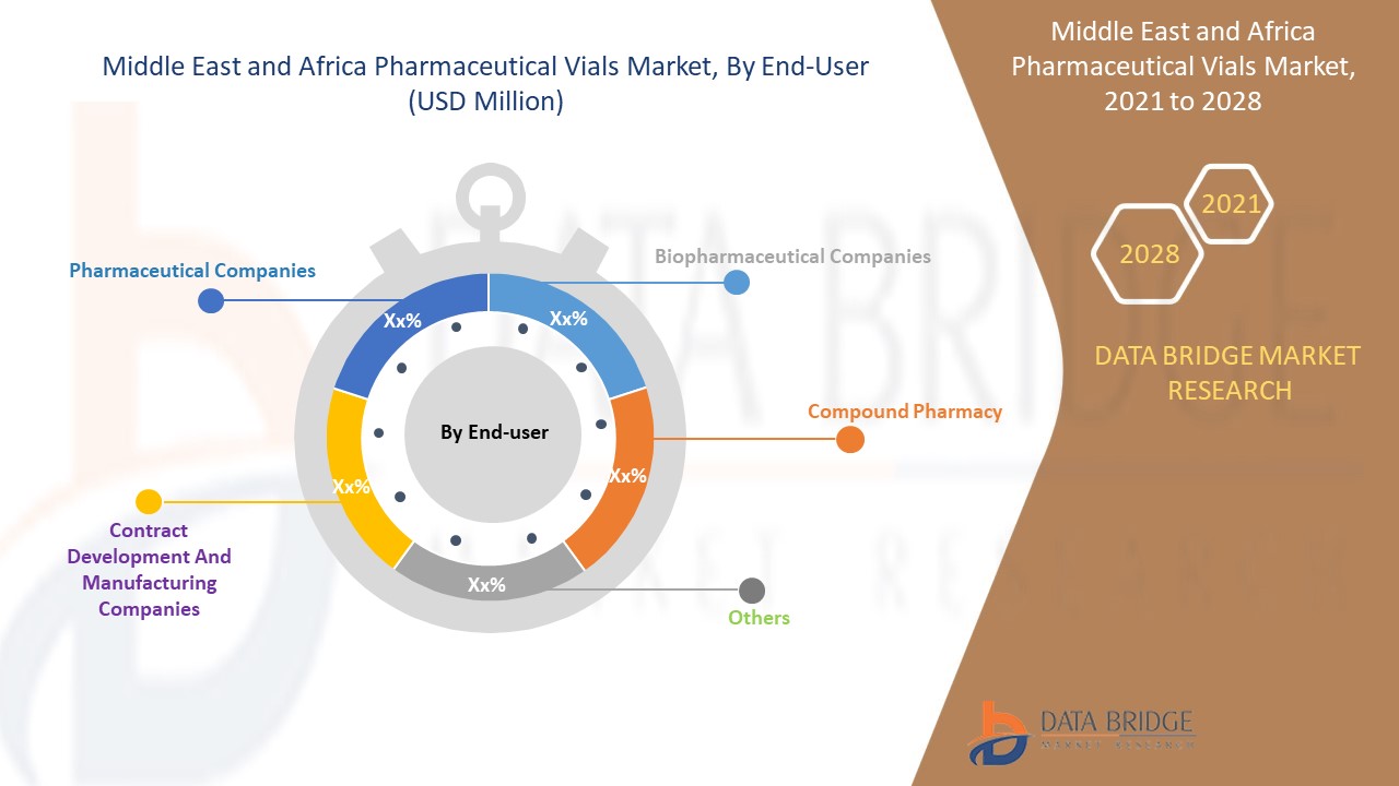Middle East and Africa Pharmaceutical Vials Market