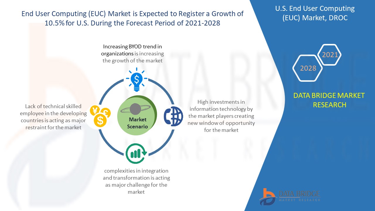U.S. End User Computing (EUC) Market