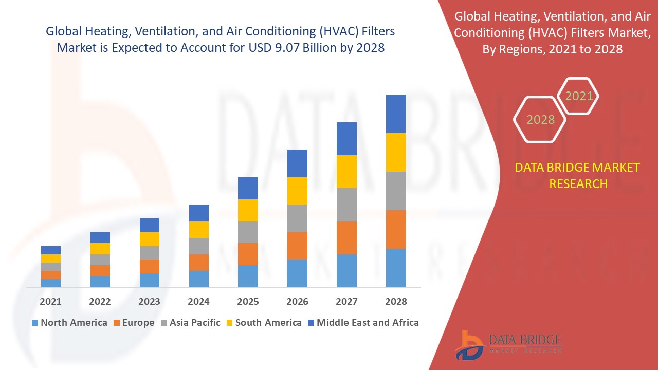 Heating, Ventilation, and Air Conditioning (HVAC) Filters Market 
