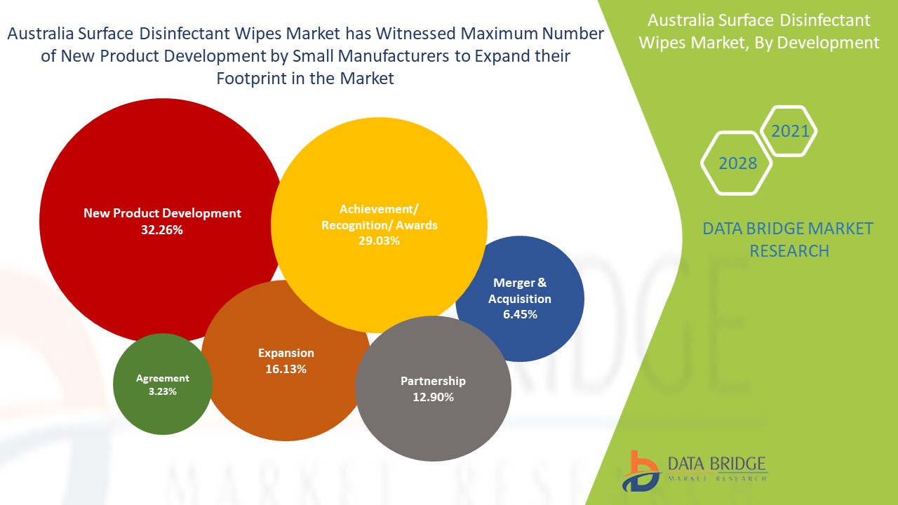 Australia Surface Disinfectant Wipes Market