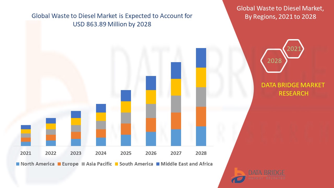 Waste to Diesel Market