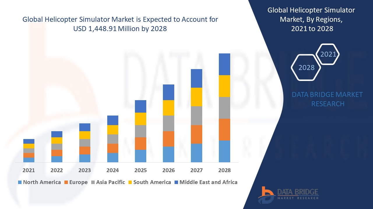 Helicopter Simulator Market 