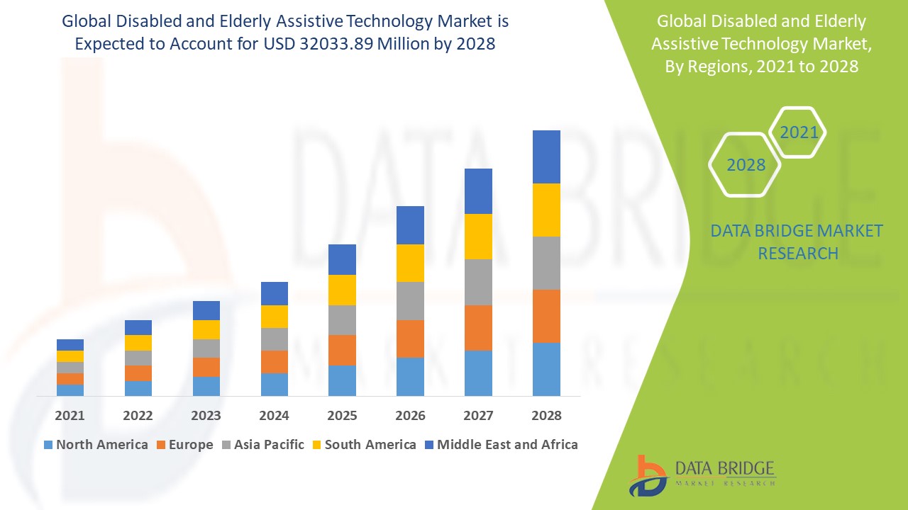 Disabled and Elderly Assistive Technology Market 