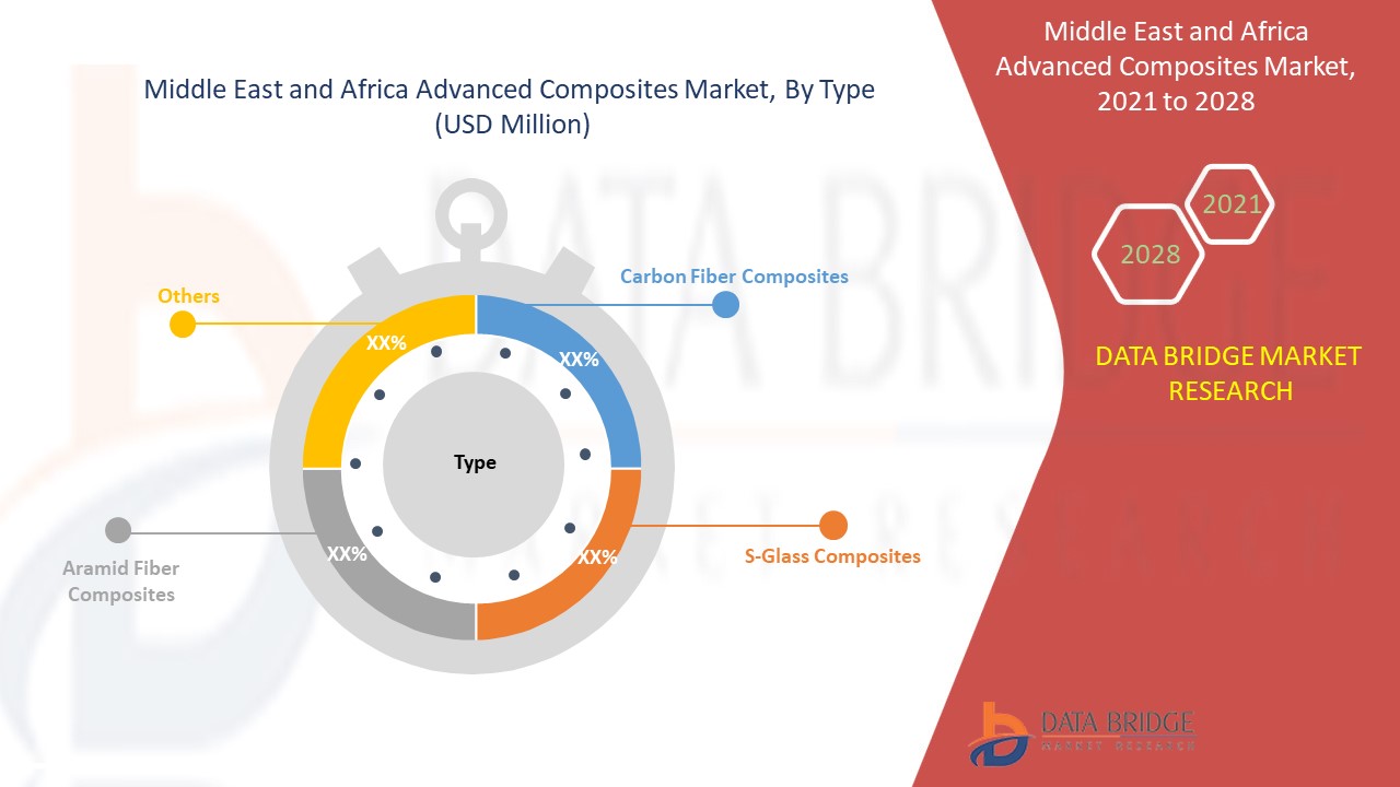 Middle East and Africa Advanced Composites Market