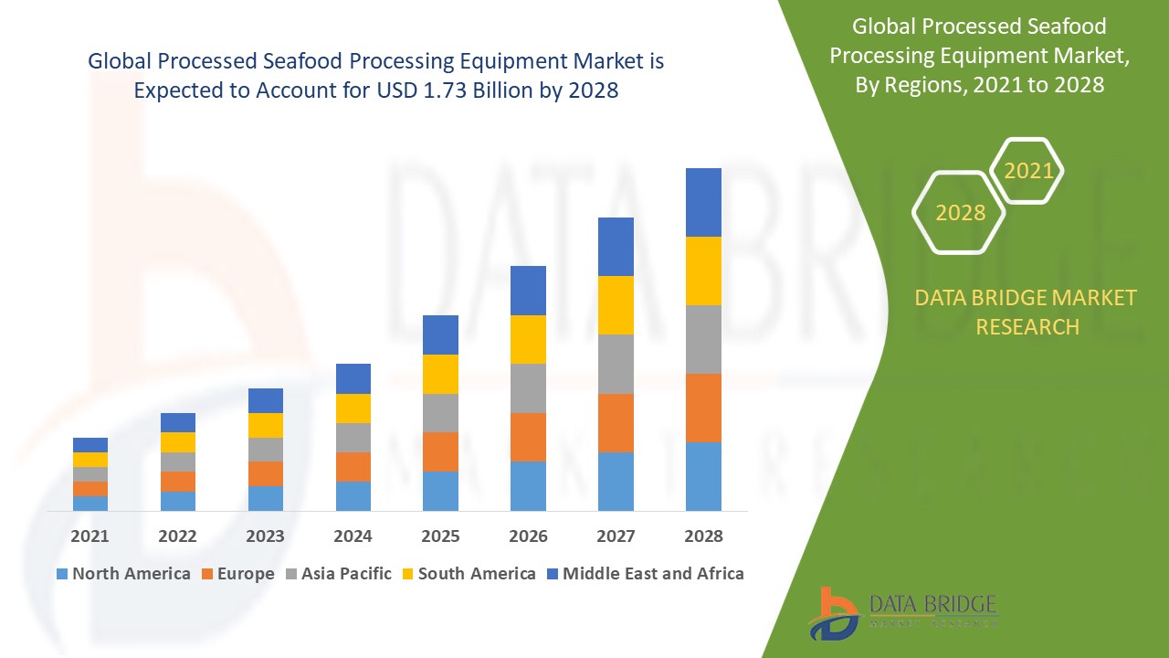 Processed Seafood Processing Equipment Market 