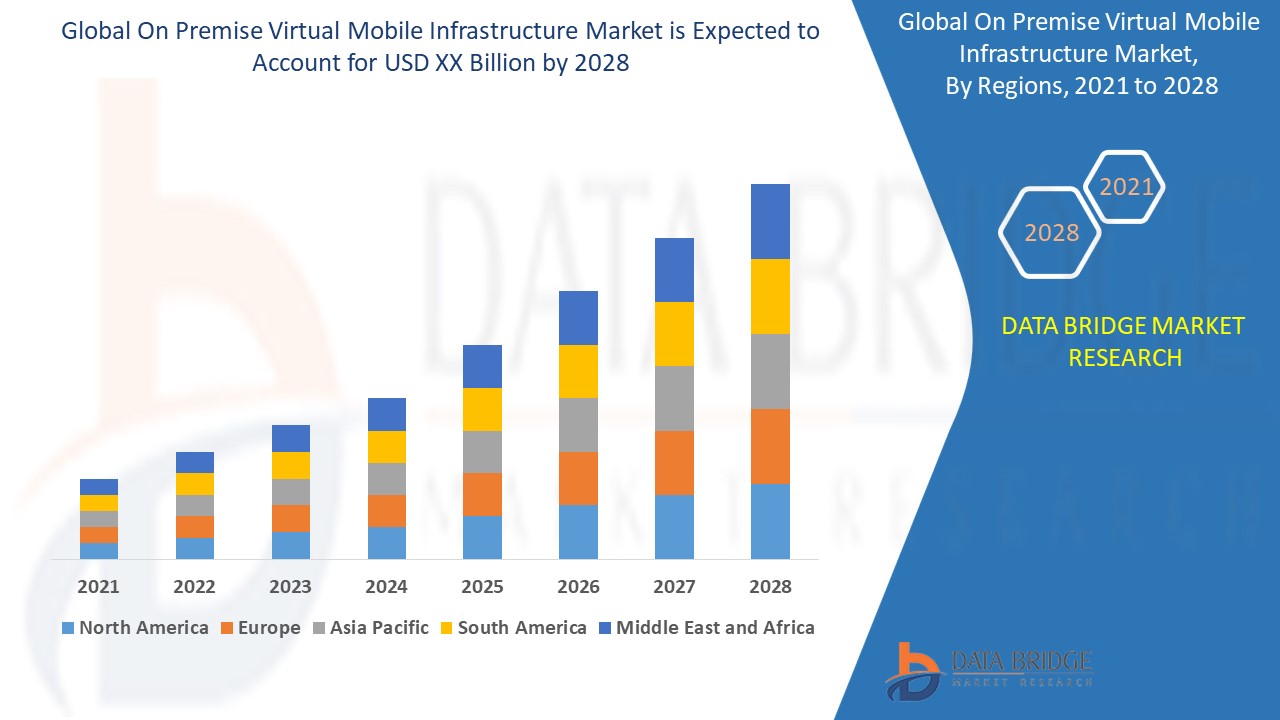 On Premise Virtual Mobile Infrastructure Market 