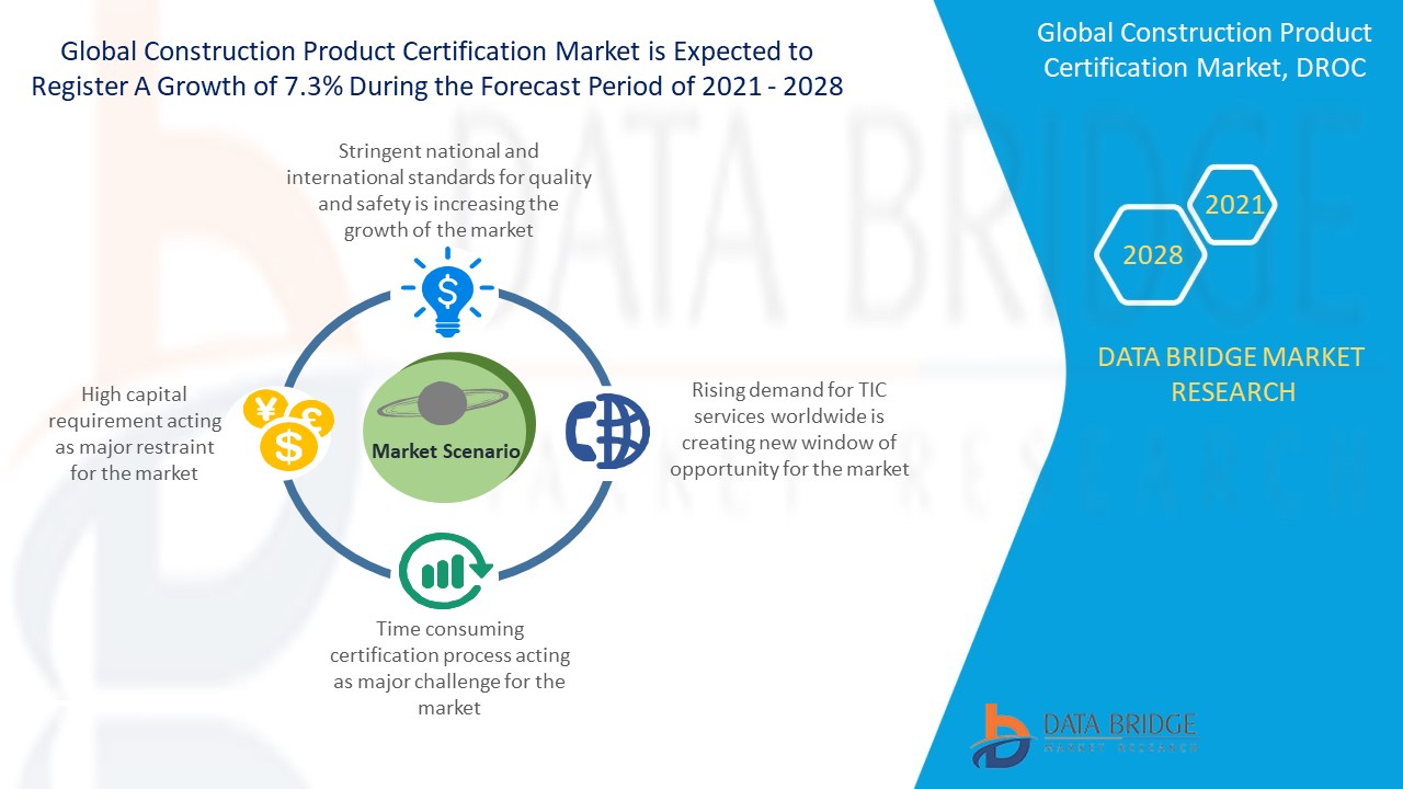 Construction Product Certification Market