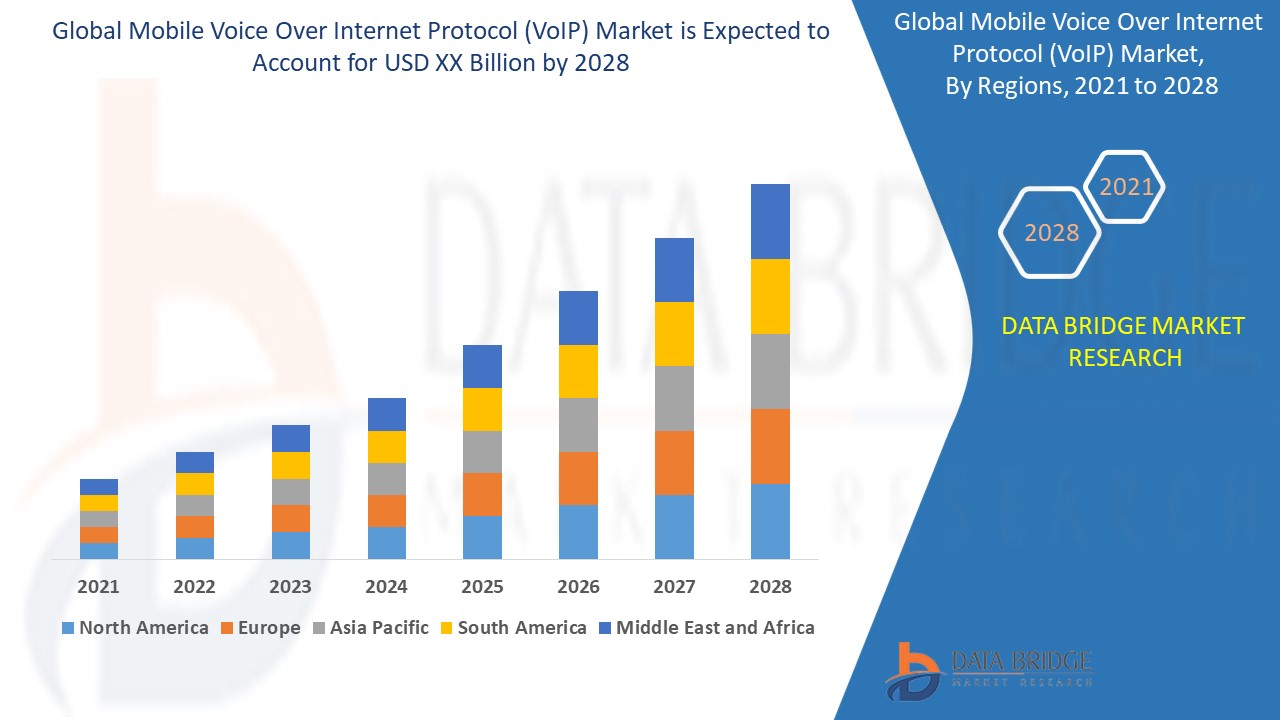 Mobile Voice Over Internet Protocol (VoIP) Market 