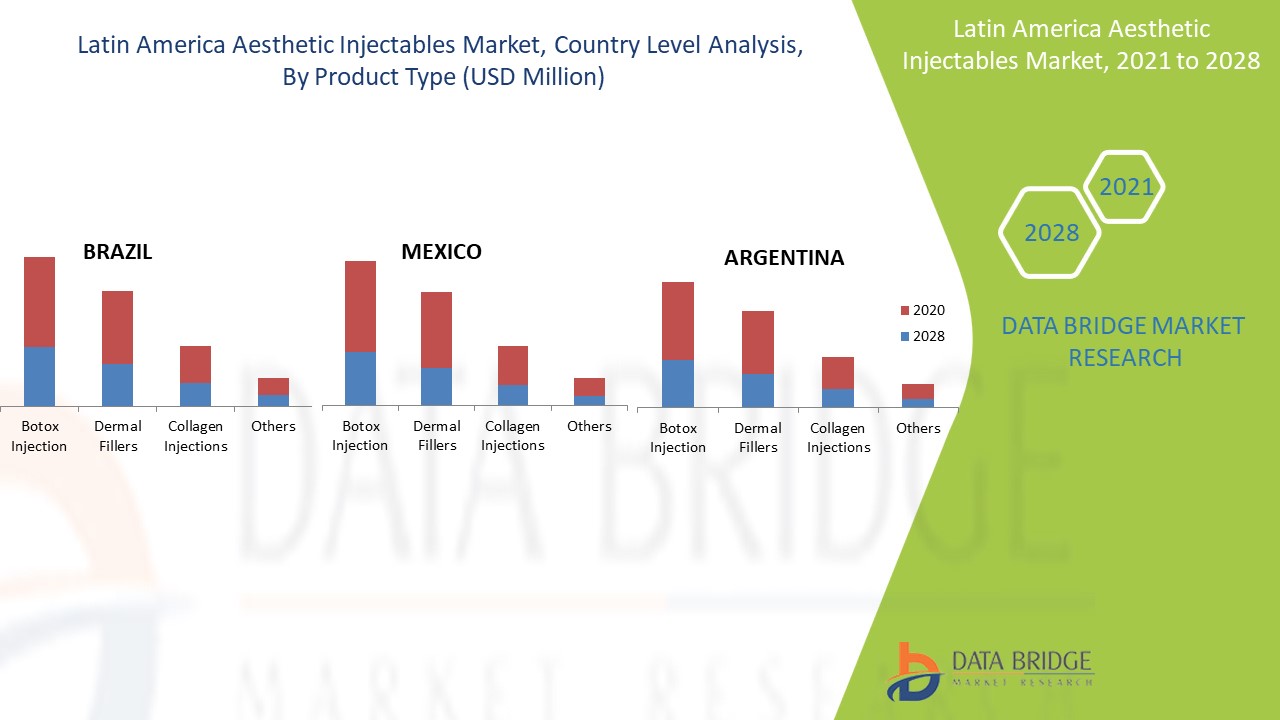 Latin America Aesthetic Injectables Market