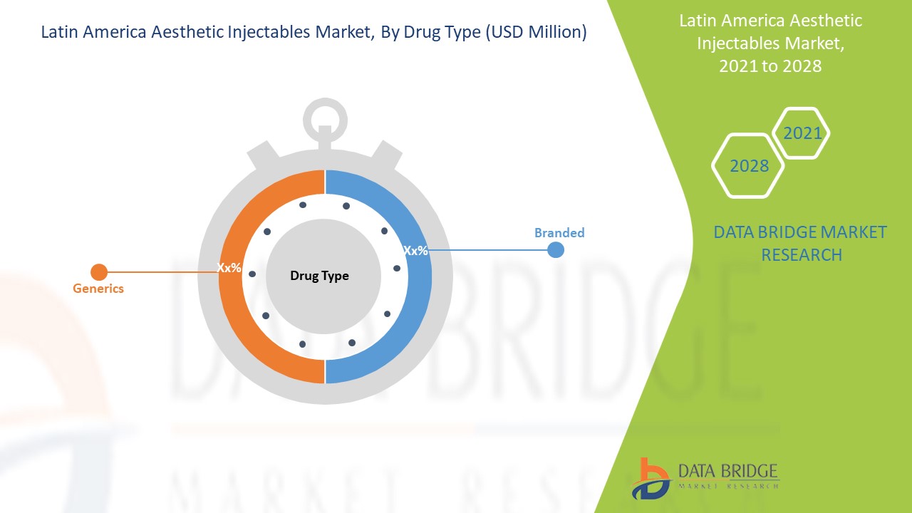Latin America Aesthetic Injectables Market