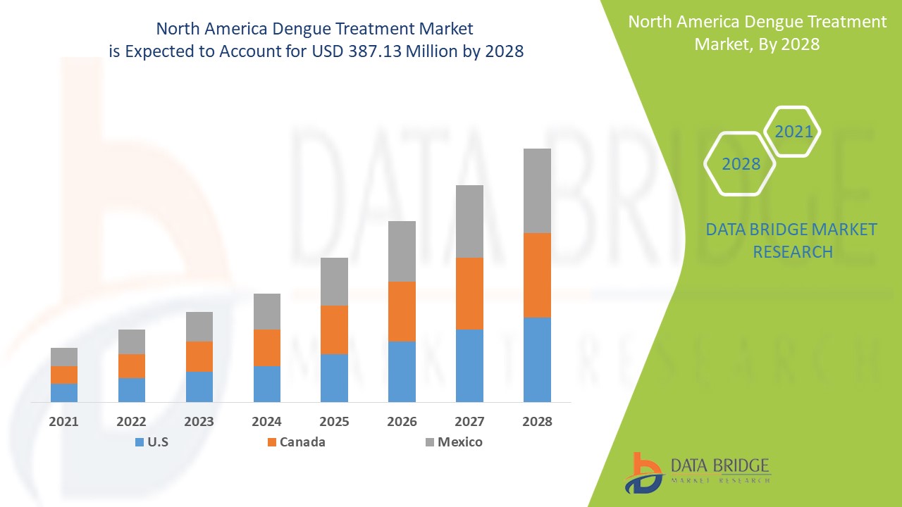 North America Dengue Treatment Market