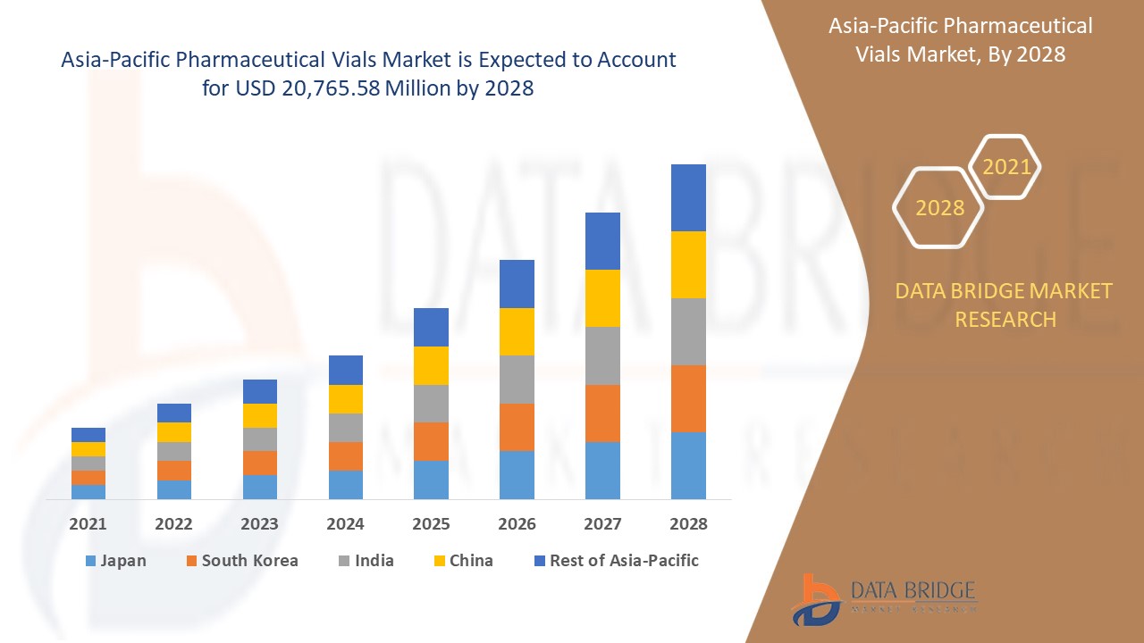 Asia-Pacific Pharmaceutical Vials Market 