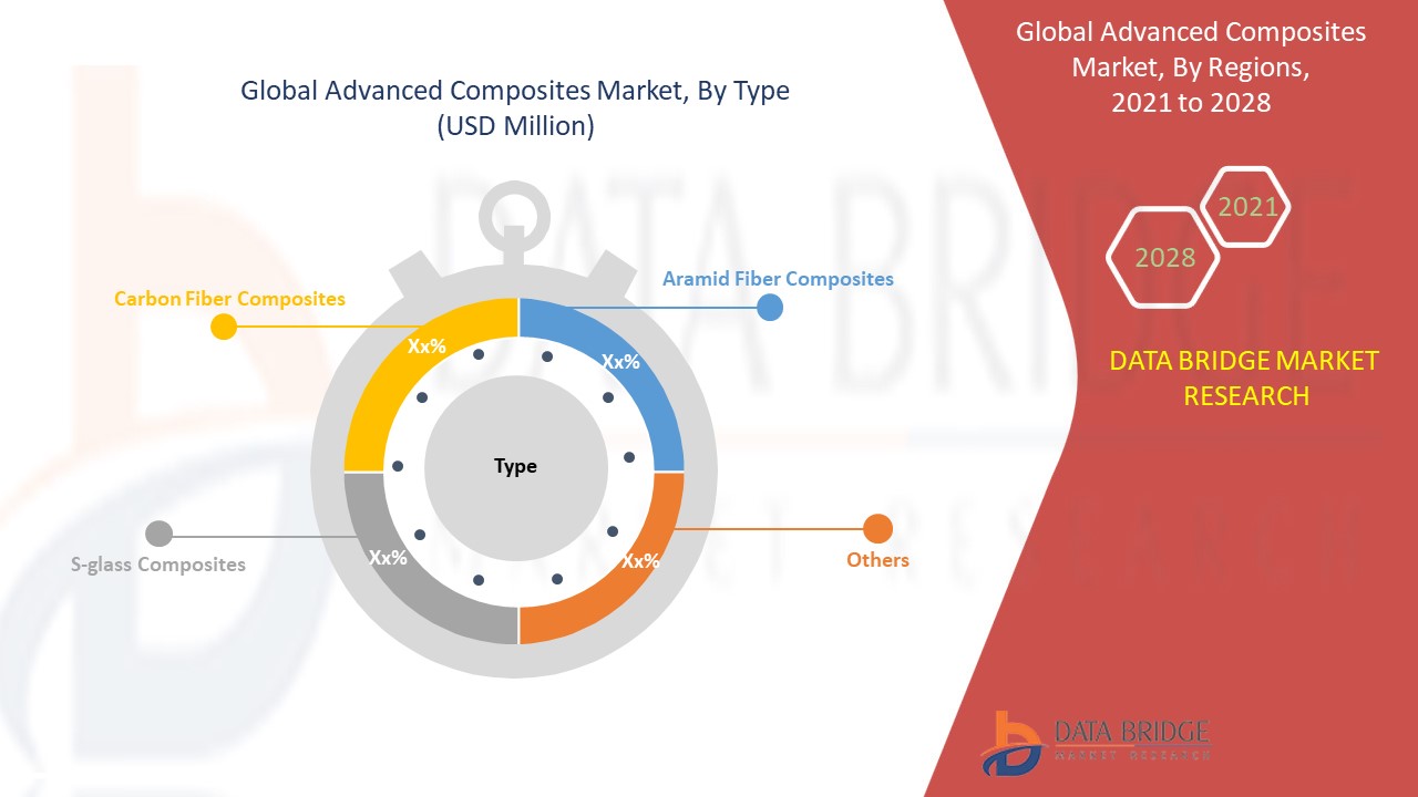 Advanced composites Market 