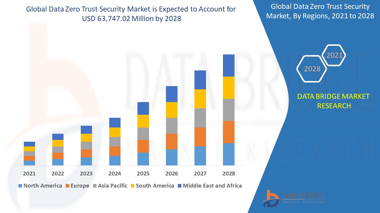 Data Zero Trust Security Market 