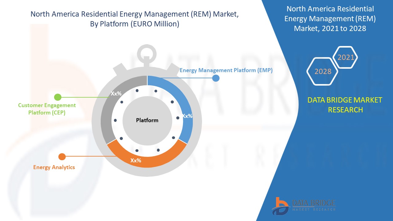 North America Residential Energy Management (REM) Market 