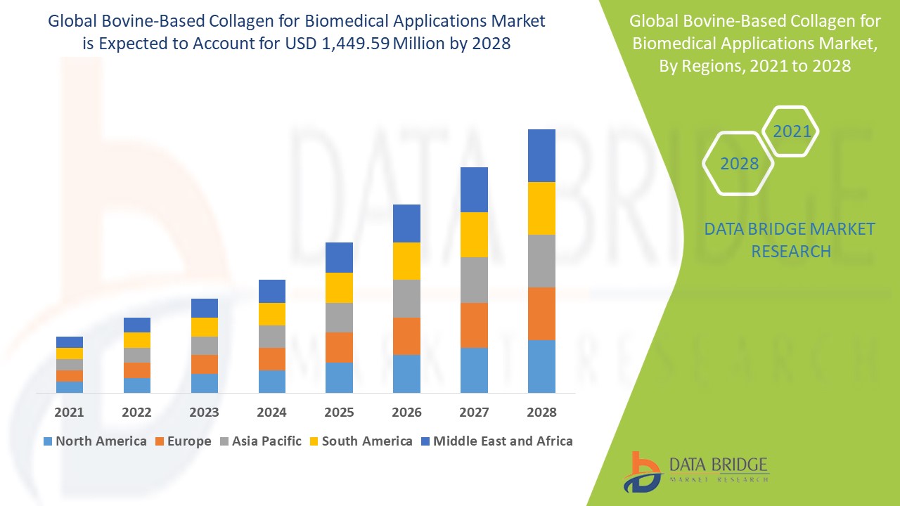 Bovine-Based Collagen for Biomedical Applications Market 