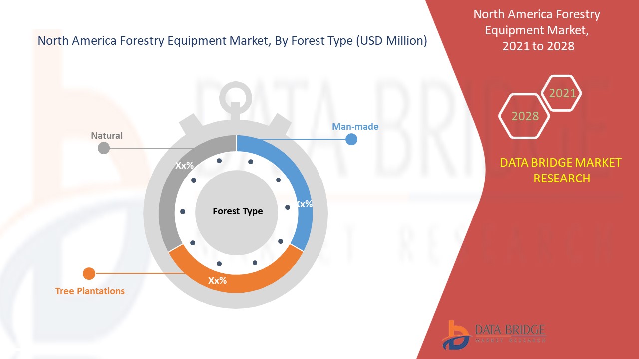 North America Forestry Equipment Market