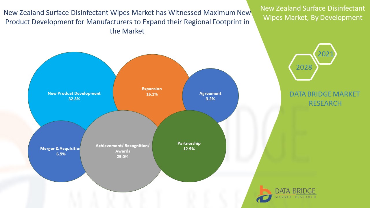 New Zealand Surface Disinfectant Wipes Market