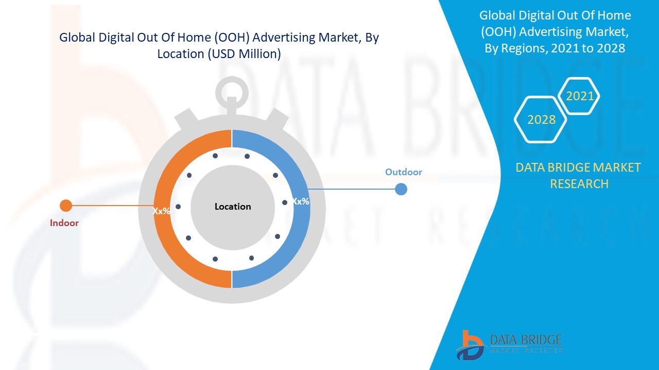 Digital Out of Home (OOH) Advertising Market 