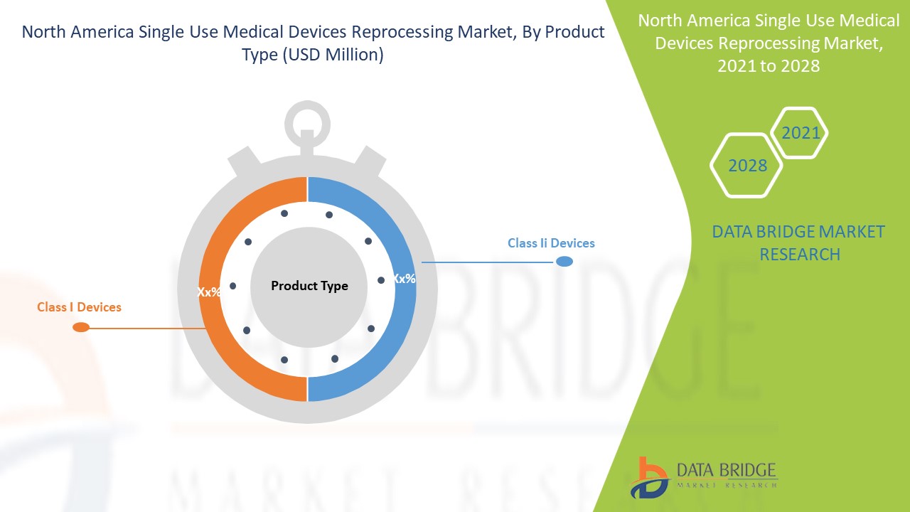 North America Single Use Medical Devices Reprocessing Market