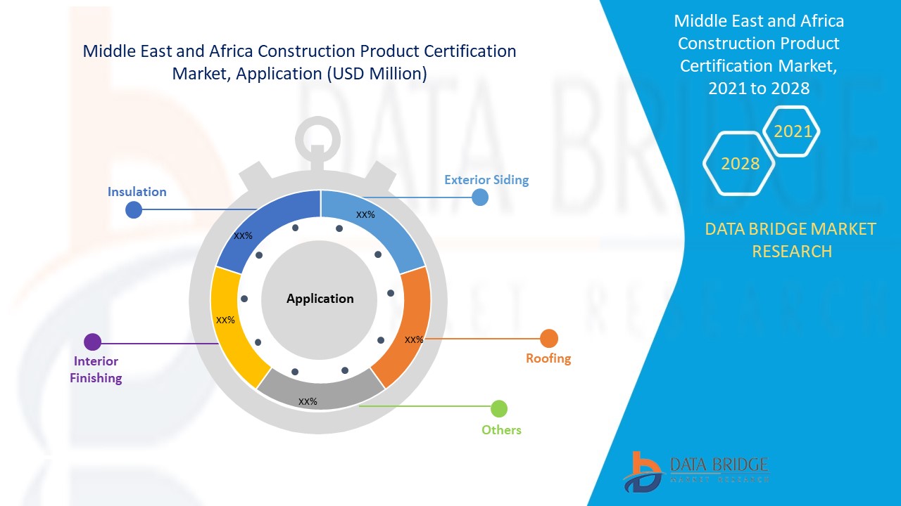 Middle East and Africa Construction Product Certification Market 