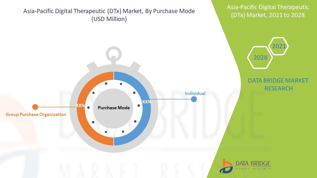 Asia-Pacific Digital Therapeutic (DTx) Market