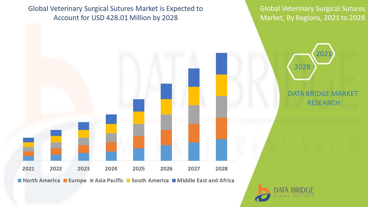 Veterinary Surgical Sutures Market 