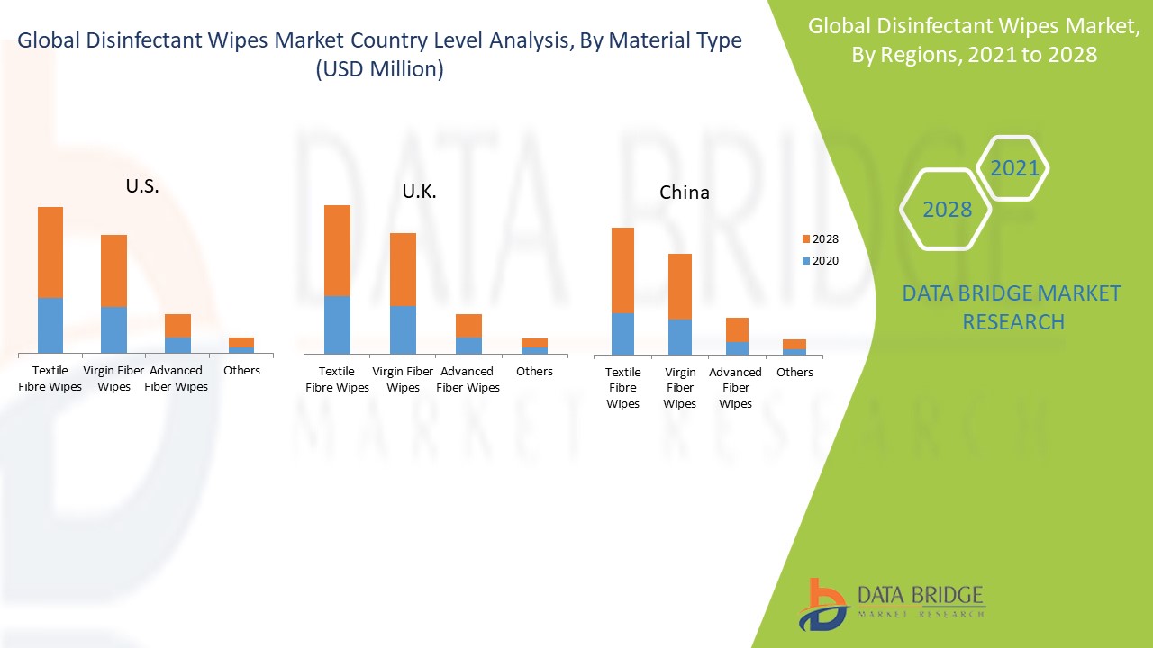 Disinfectant Wipes Market Reports, Trends, Size, Share, Scope, Insight