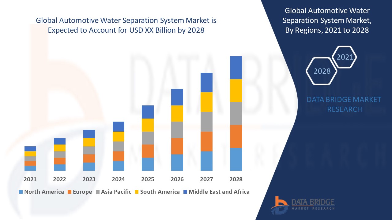 Automotive Water Separation System Market 