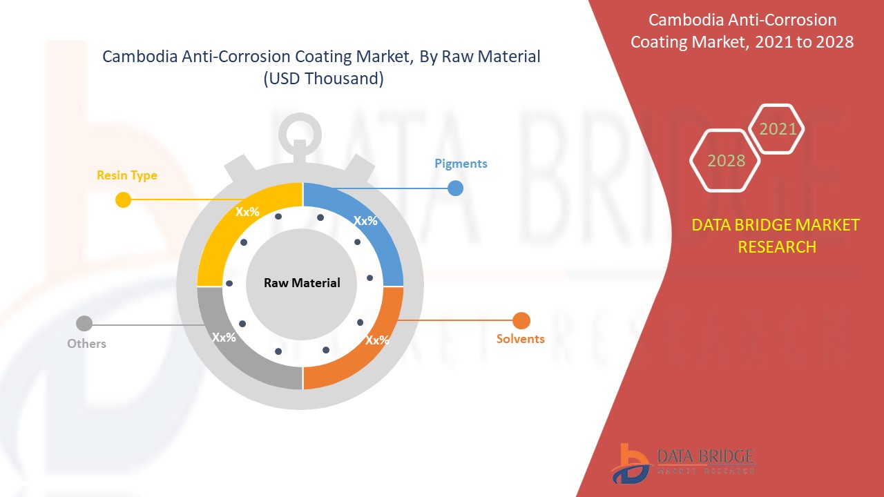 Cambodia Anti-Corrosion Coating Market 