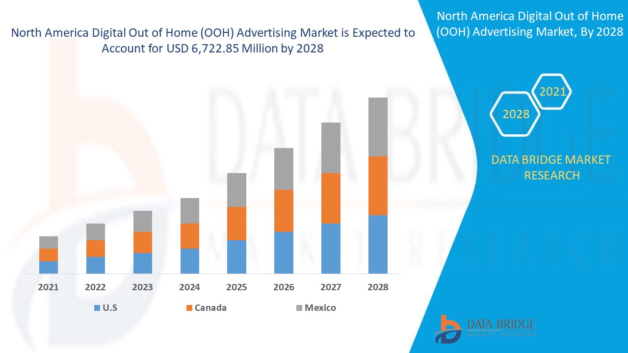 North America Digital Out of Home (OOH) Advertising Market