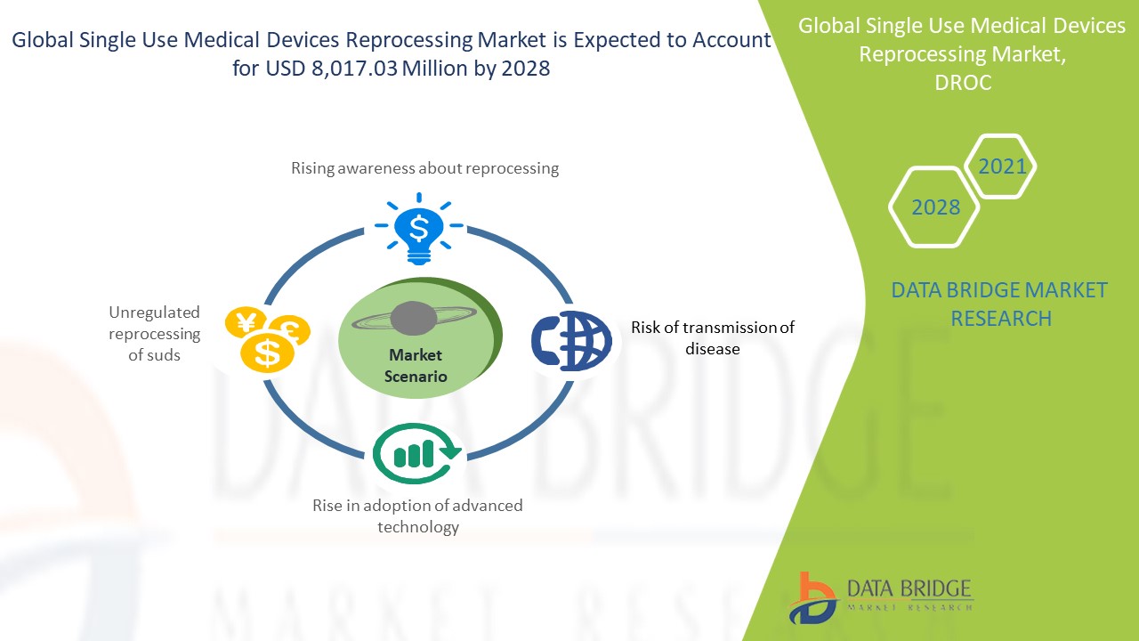 Single Use Medical Devices Reprocessing Market