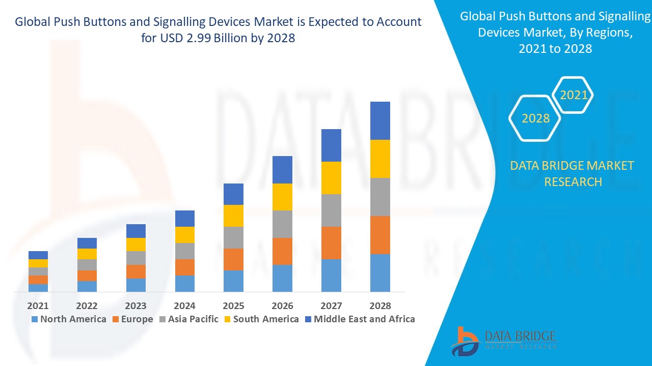 Push Buttons and Signalling Devices Market 