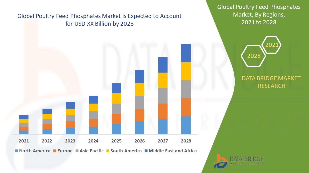 Poultry Feed Phosphates Market 