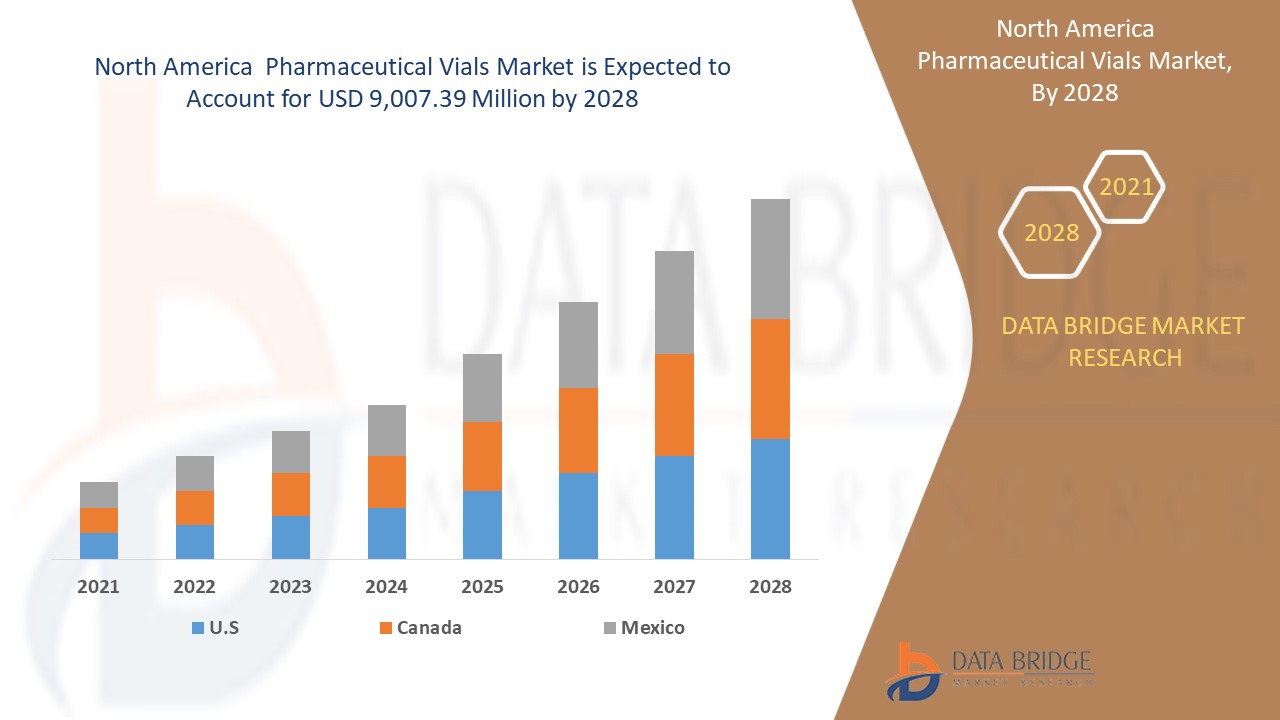 North America Pharmaceutical Vials Market 