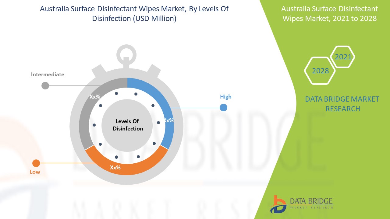 Australia Surface Disinfectant Wipes Market